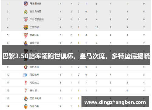 巴黎3.50赔率领跑世俱杯,皇马次席,多特垫底揭晓 巴黎3.50赔率领跑世俱杯,皇马次席,多特垫底揭晓